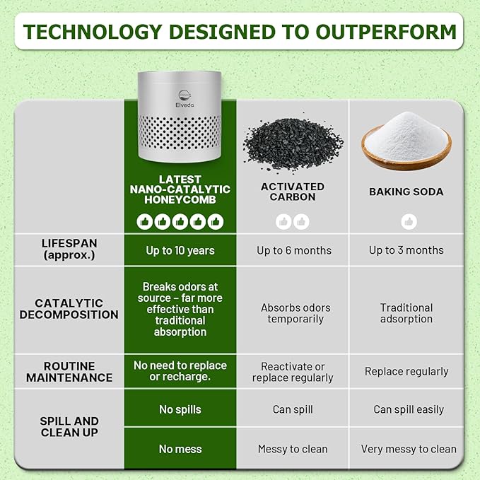 Elveda, Refrigerator Deodorizer odor eliminator for home. Lasts 10 years. Fridge, closet, pantry, shoe rack, car & drawer odor absorber for home. Nontoxic top kitchen gadgets. Kitchen gifts under 25.